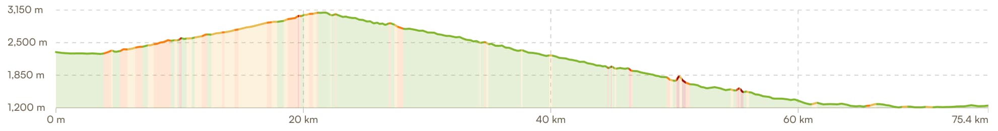 Elevation profile for Day 2 — Dochula Pass to Punakha