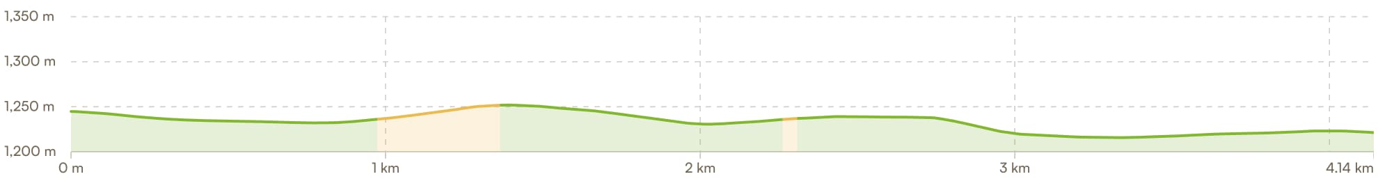 Elevation profile for Day 3 — Punakha valley ride