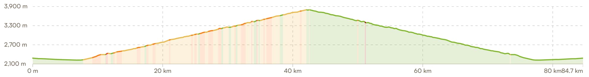 Elevation profile for Day 4 — Chele La Pass summit