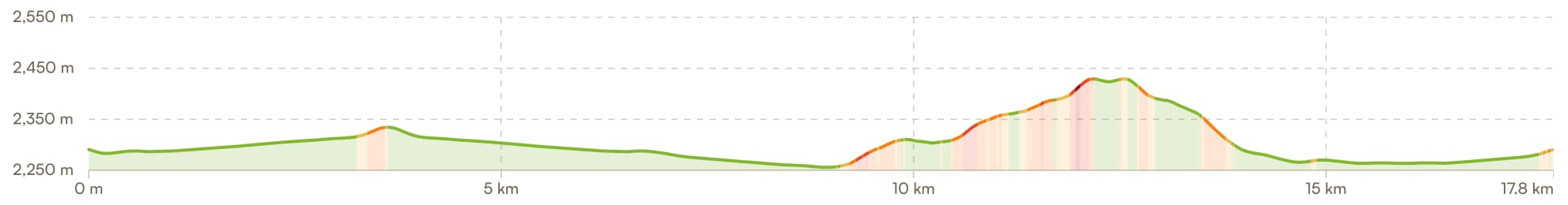 Elevation profile for Day 5 — Paro valley ride