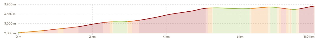 Elevation profile for Day 5 — Bumdra Trek ascent